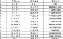 12级大风有多大？12级风 风速多少