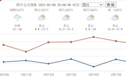 成都一年的温度是多少？成都15天温度是多少钱