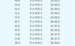 南阳暖气温度有多高？南阳2月份气温是多少