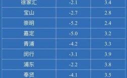 2月去上海冷不冷，上海2月天气预报？上海2月气温是多少