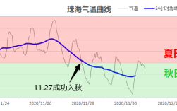 珠海冬天多少度？珠海冬天一般多少度