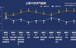 上海和天津温度差距？昨天上海气温多少