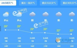 3月底来重庆要穿什么季节的衣服？重庆3月气温是多少号