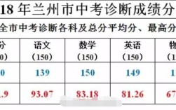 2020年兰州中考录取分数线是多少？2020年兰州最低温度是多少