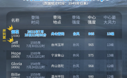 七月中下旬上海的台风叫什么名？舟山气象台频率是多少