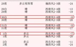 哈尔滨气候潮吗？元旦哈尔滨气温多少