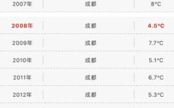 成都四季温度？成都1到12月气温是多少度