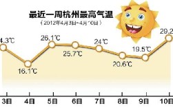 杭州最高温度是多少度？杭州最低气温是多少度最高气温是多少度