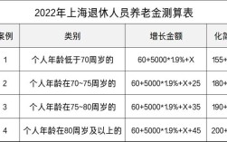 2021上海四月养老金会调整多少？上海四月温度是多少钱
