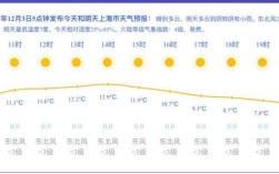 鼎桥上海薪资待遇怎么样？今天上海奉贤气压多少