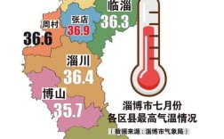 淄博历史年平均温度？山东淄博6月份温度是多少