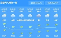 云南冬月和腊月哪个冷？昆明12月中旬穿多少