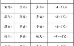 陕西汉中冬天最低气温是多少？陕西冬天气温最低的是多少度