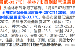 榆林冬天最冷多少度？榆林最高温度多少度