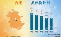 安徽气候是不是很潮湿呢？安徽夏天温度一般多少