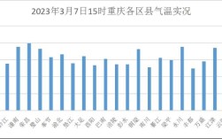 重庆地区温度排行？沙坪坝今日气温多少度