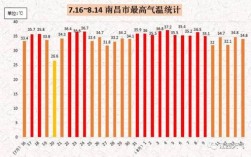 南昌高温天气大约有多少天？2019年武汉高温天气有多少天