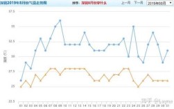 深圳夏天多少度？深圳热天的温度多少