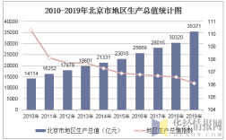 北京市2019年居民人均地区生产总值2019年北京最冷多少度