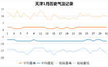 天津北京沈阳气候对比？北京多少年来温度