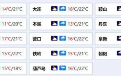 2023年九月份雨多不多？阜新九月份天气多少度