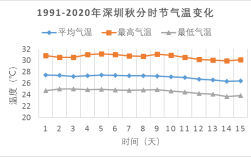 深圳全年最低气温？深圳天气平均温度是多少