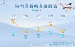 福州市最冷气温？福州的气温现在多少度