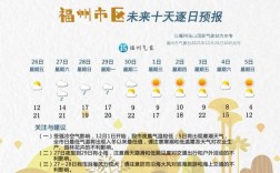 2022福州12月底温度多少？福州最低温度多少