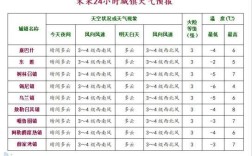 鄂尔多斯一年四季天气怎样？明天鄂尔多斯的气温是多少
