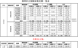 2021郑州社保7月社保调整基数？郑州1月份多少度