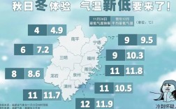 2021年福建下半年会下雪吗？龙岩冬天最低温度多少