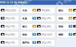 阜新冬天冷吗？多少度？辽宁阜新今天温度是多少