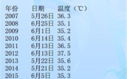 2008年最高气温多少度？7月3日气温多少天