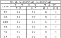 2022年元旦节江西的天气如何？江西1月温度多少时间