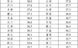 7月重庆高温天气有几天？重庆2018年7月份气温是多少