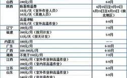 社保卡低温补贴在哪里领取？2015年10月1日北京温度是多少