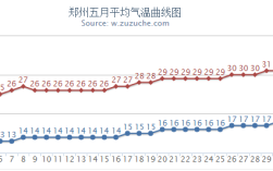 中国历年平均温度？郑州历年温度是多少钱