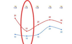 南昌地表温度？江西今天气温是多少度