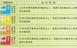 一次降雨多少毫米？一次暴雨多少毫米