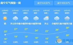 请问广西一年四季天气如何？广西下星期气温多少度
