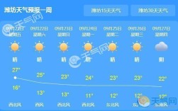 潍坊2012到2022年夏季最高气温？潍坊2018年12月份天气温度多少