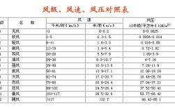 1kpa风压相当于几级大风？10级风每平米力是多少