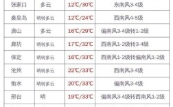 七月底温度一般是多少度？7月3号的温度是多少