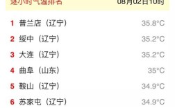 瓦房店是那个省的？瓦房店最高气温是多少