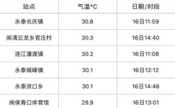 福州气候？今天福州最高温度多少