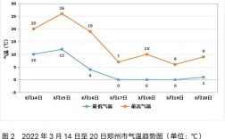 河南郑州一年四季气候变化？郑州历年最冷到零下多少度会冻