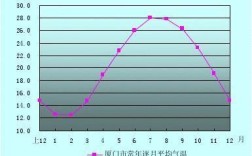 厦门一年四季的气候？厦门夏天气候温度多少度