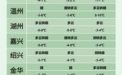 在浙江地区，平均温度一月份低还是二月份低？浙江那边温度多少钱