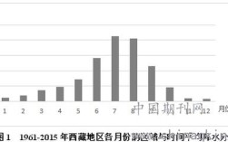 拉萨的降水特点及原因？拉萨每年有多少天是晴天