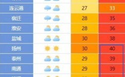 1月份南通多少温度？2月6日气温多少度南通